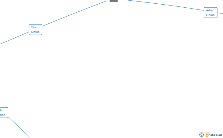 Vinculaciones societarias de WORDIIX SL