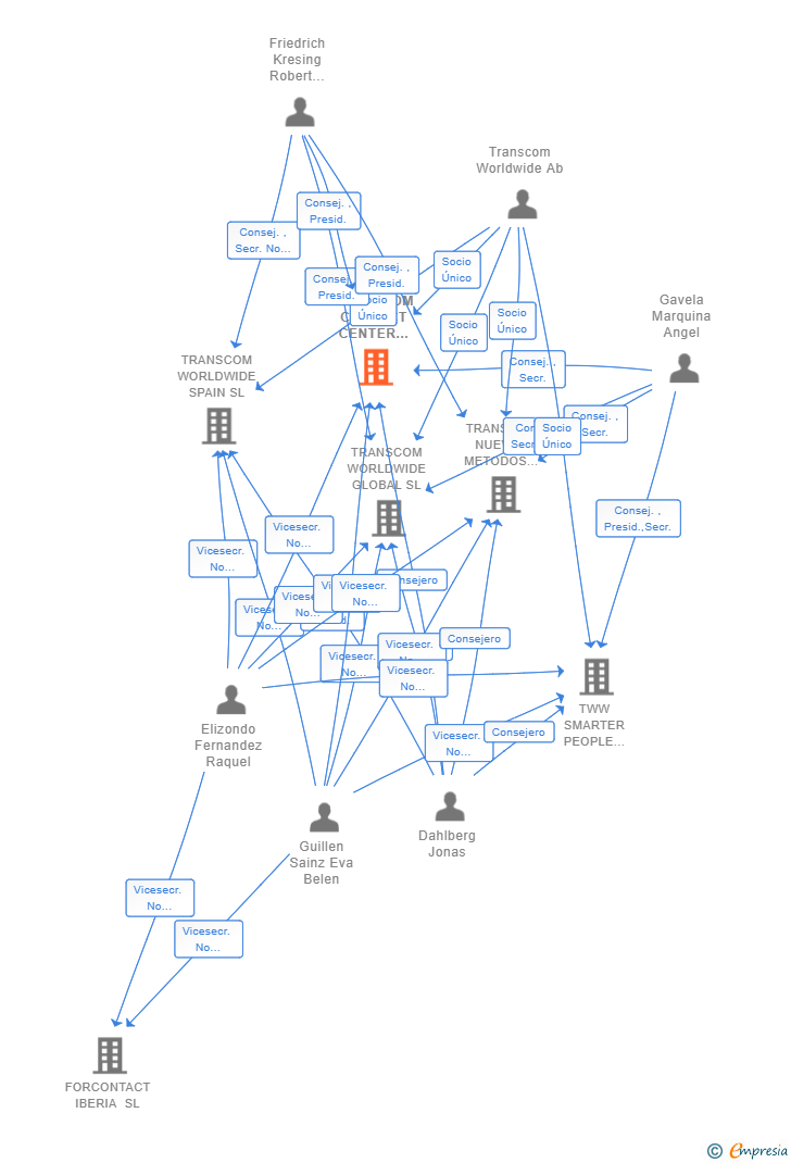 Vinculaciones societarias de TRANSCOM CONTACT CENTER SPAIN SL
