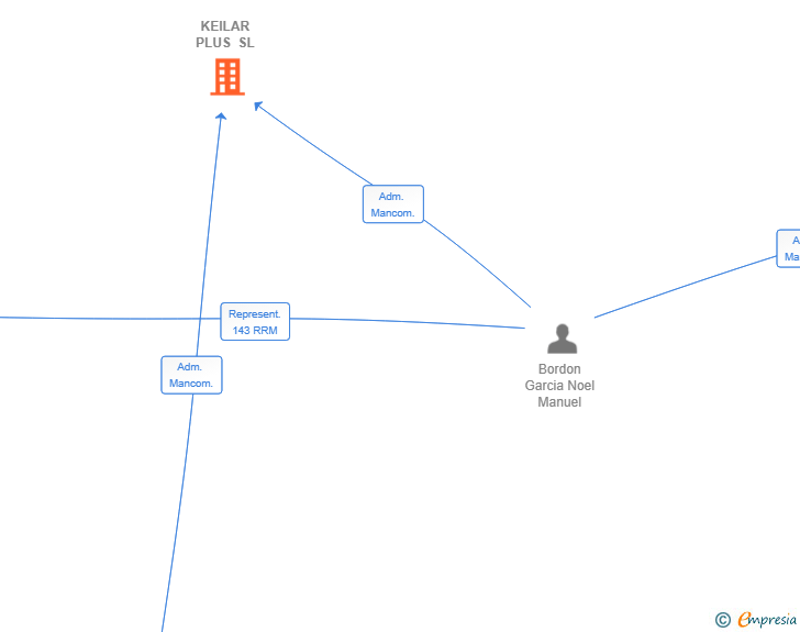 Vinculaciones societarias de KEILAR PLUS SL