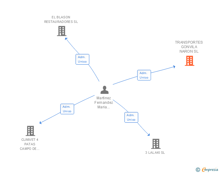 Vinculaciones societarias de TRANSPORTES GONVILA NARON SL