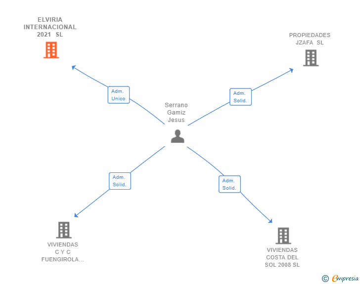 Vinculaciones societarias de ELVIRIA INTERNACIONAL 2021 SL