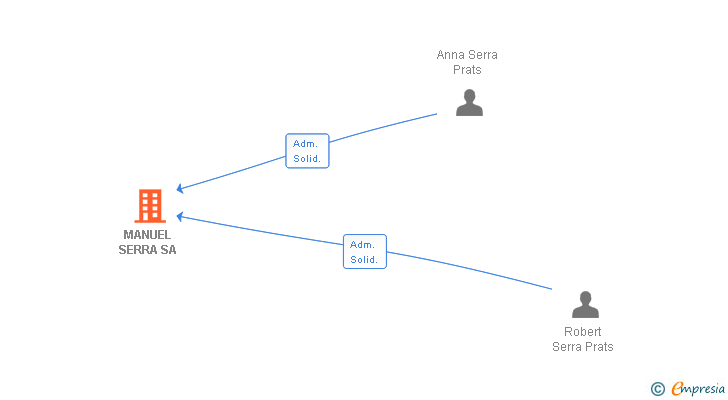 Vinculaciones societarias de MANUEL SERRA SA
