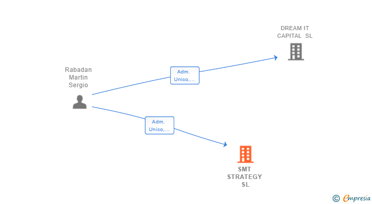 Vinculaciones societarias de SMT STRATEGY SL
