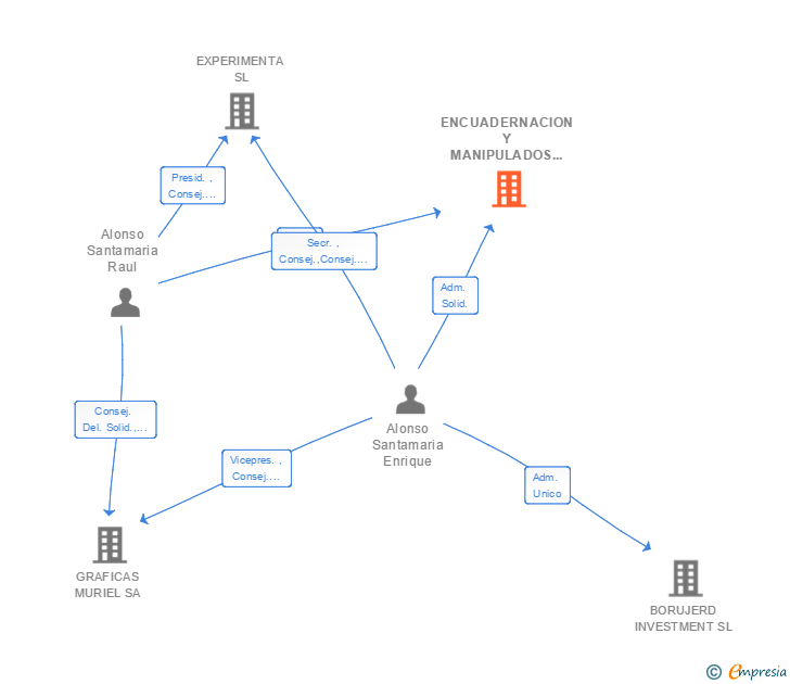 Vinculaciones societarias de ENCUADERNACION Y MANIPULADOS MILLENIUM SA