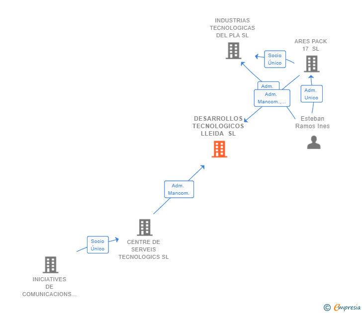 Vinculaciones societarias de DESARROLLOS TECNOLOGICOS LLEIDA SL