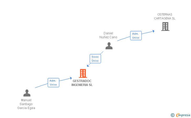 Vinculaciones societarias de GESTRADOC INGENIERIA SL