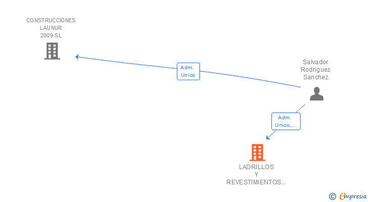 Vinculaciones societarias de LADRILLOS Y REVESTIMIENTOS RODRIGUEZ SL