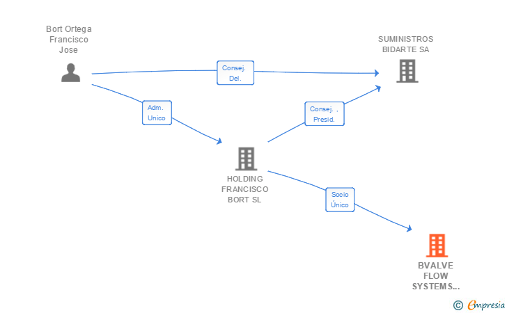 Vinculaciones societarias de BVALVE FLOW SYSTEMS AND CONTROLS SL
