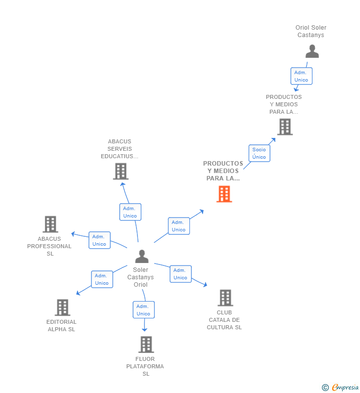 Vinculaciones societarias de PRODUCTOS Y MEDIOS PARA LA EDUCACION SL