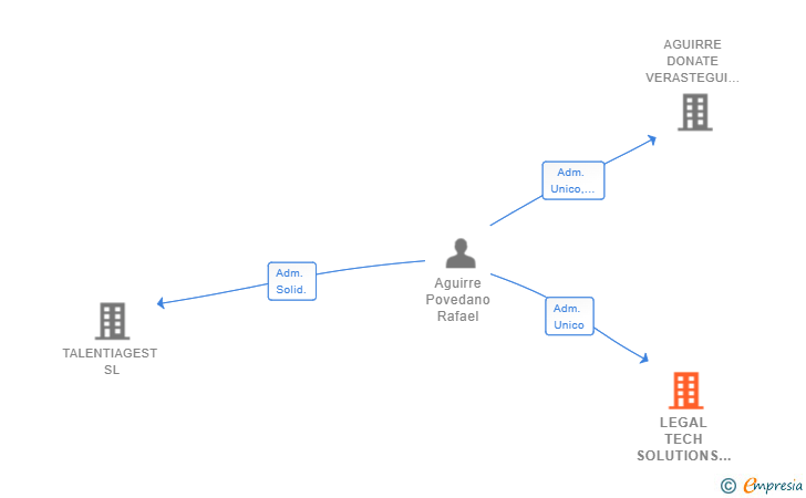 Vinculaciones societarias de LEGAL TECH SOLUTIONS SL