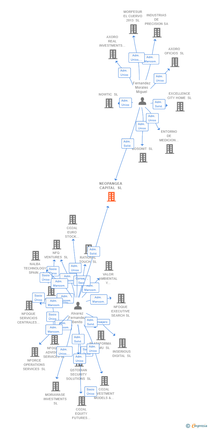 Vinculaciones societarias de NEOPANGEA CAPITAL SL