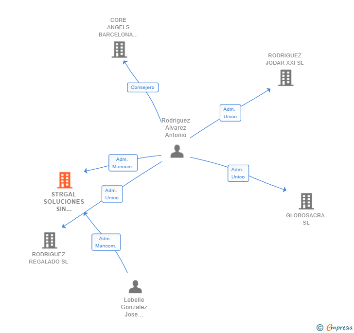 Vinculaciones societarias de STRGAL SOLUCIONES SIN BARRERAS SL