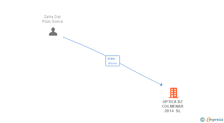 Vinculaciones societarias de OPTICA BZ COLMENAR 2014 SL