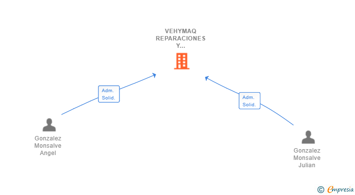 Vinculaciones societarias de VEHYMAQ REPARACIONES Y SERVICIOS SL