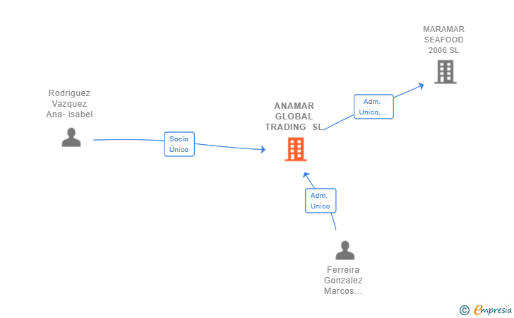 Vinculaciones societarias de ANAMAR GLOBAL TRADING SL