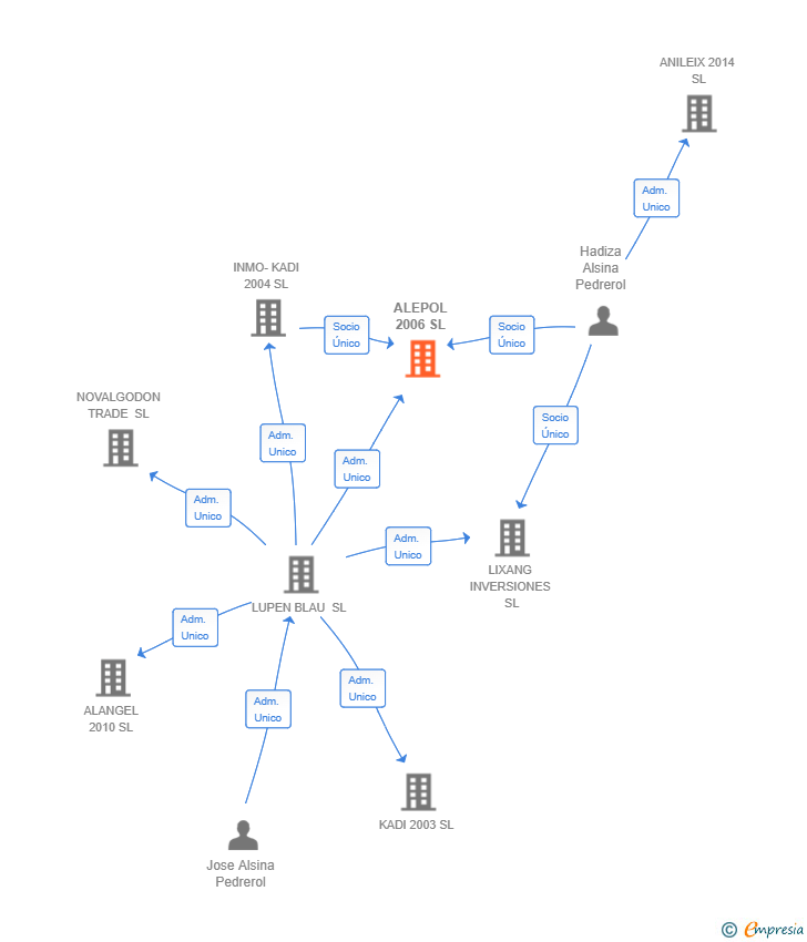Vinculaciones societarias de ALEPOL 2006 SL