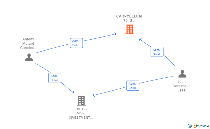Vinculaciones societarias de CARPYELLUM 70 SL
