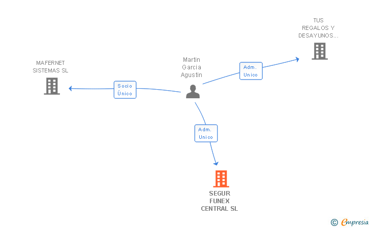 Vinculaciones societarias de SEGUR FUNEX CENTRAL SL