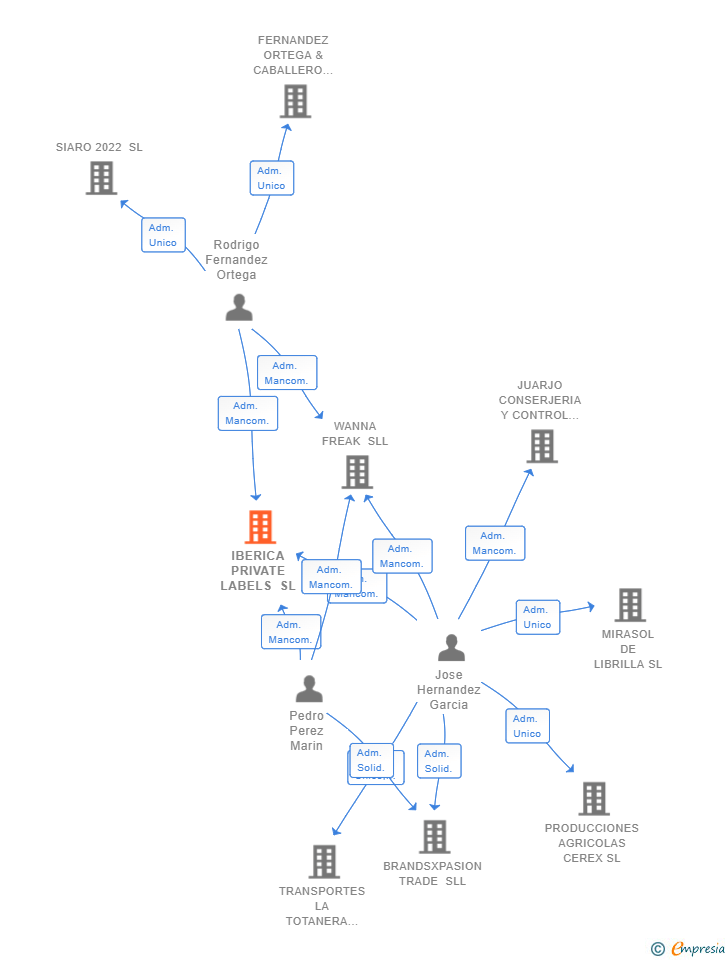 Vinculaciones societarias de IBERICA PRIVATE LABELS SL