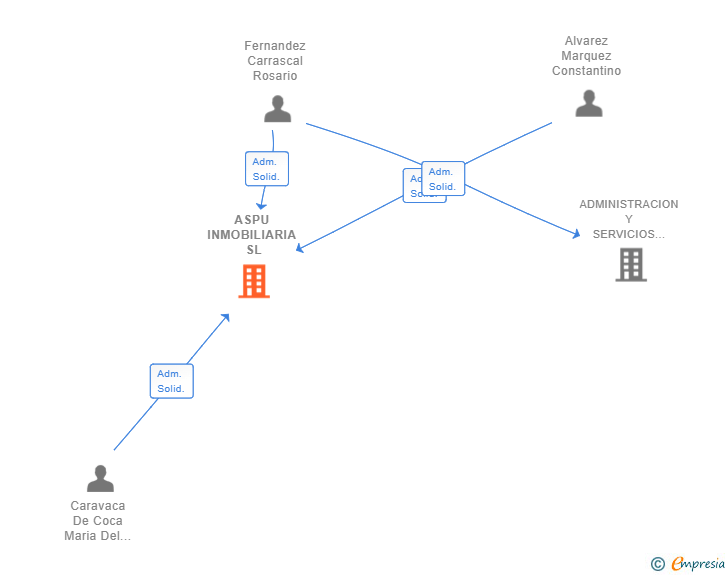 Vinculaciones societarias de ASPU INMOBILIARIA SL