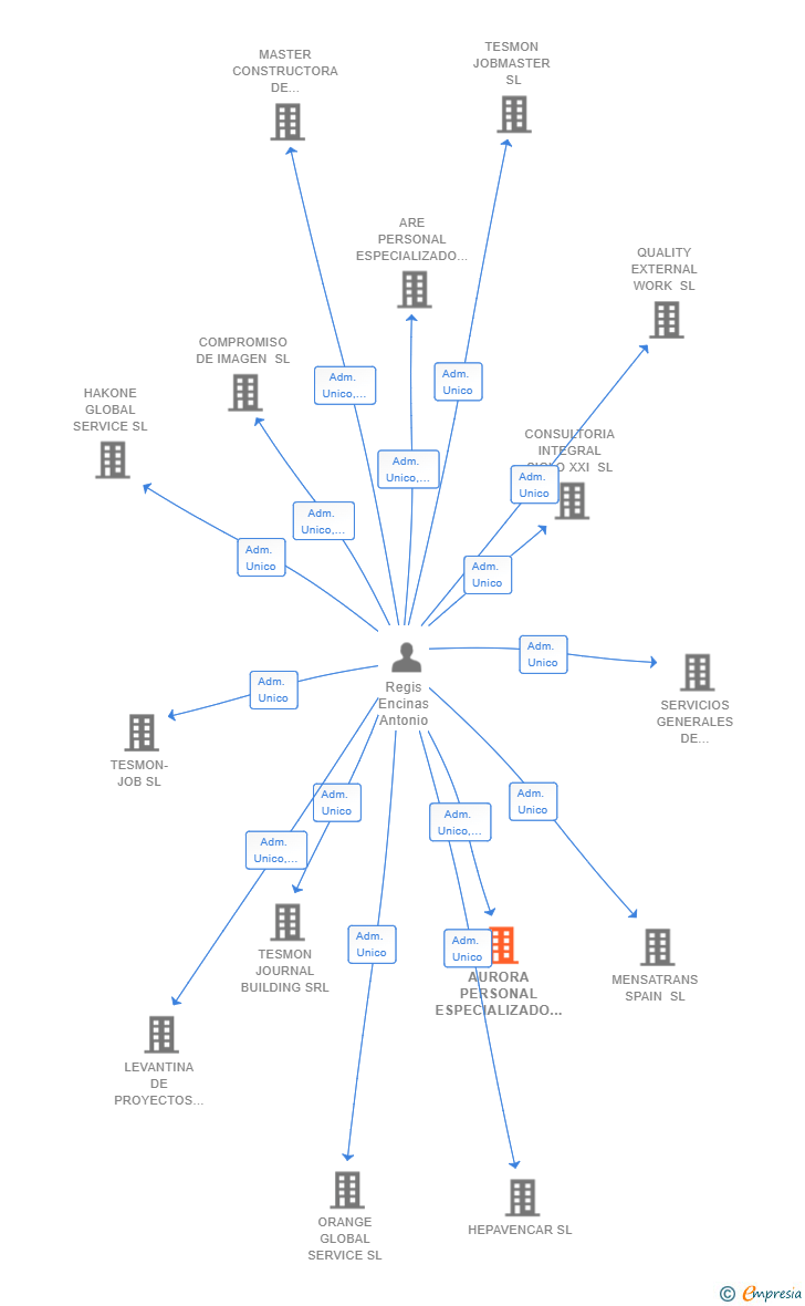 Vinculaciones societarias de AURORA PERSONAL ESPECIALIZADO SL