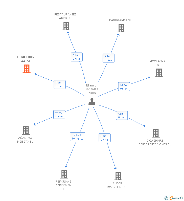 Vinculaciones societarias de DEMETRIO-33 SL