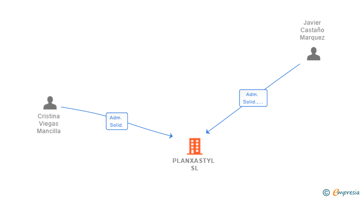 Vinculaciones societarias de PLANXASTYL SL