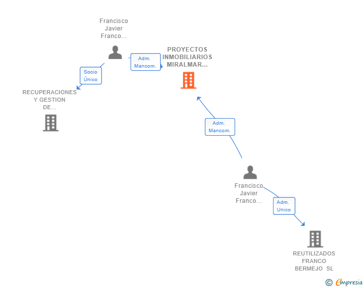 Vinculaciones societarias de PROYECTOS INMOBILIARIOS MIRALMAR SL