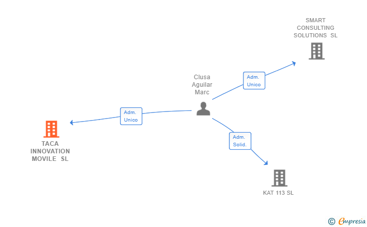 Vinculaciones societarias de TACA INNOVATION MOVILE SL
