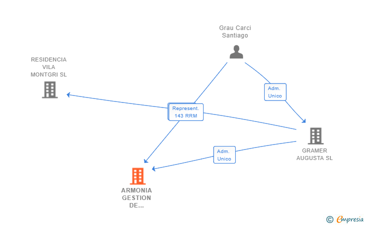 Vinculaciones societarias de ARMONIA GESTION DE RESIDENCIAS SL