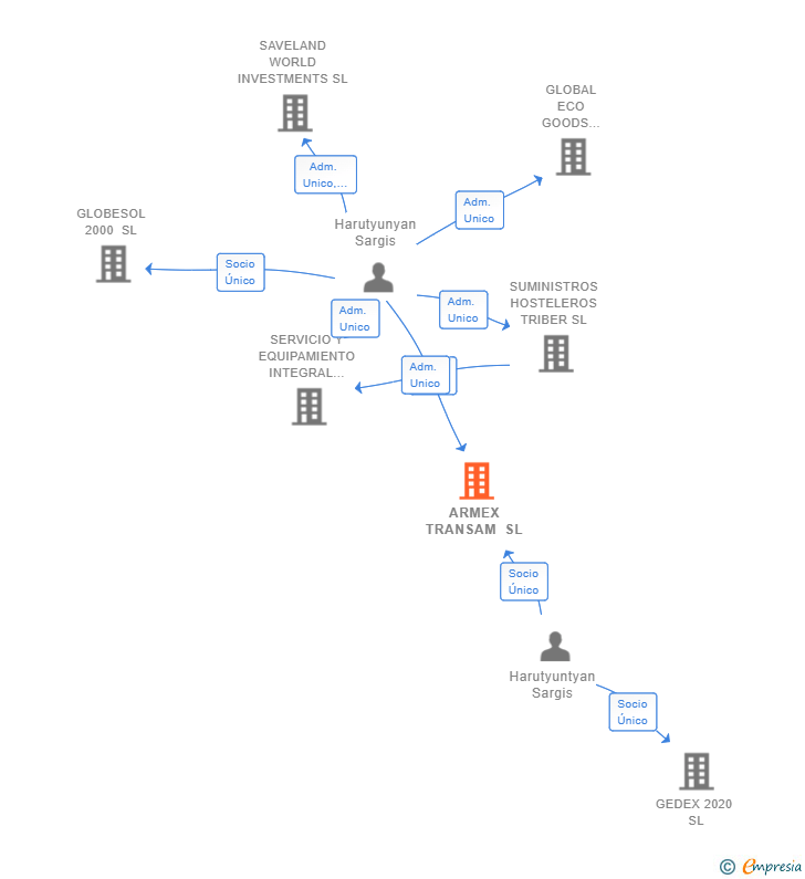 Vinculaciones societarias de ARMEX TRANSAM SL