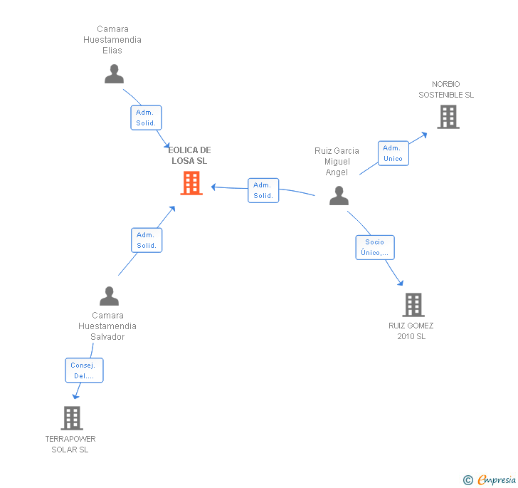Vinculaciones societarias de EOLICA DE LOSA SL