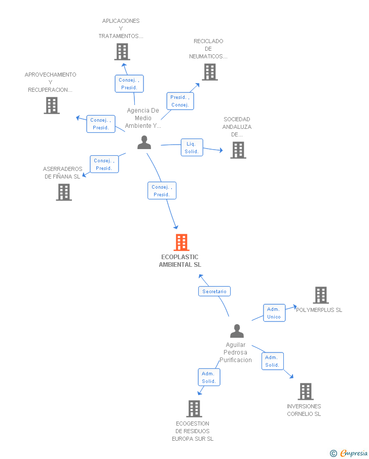 Vinculaciones societarias de ECOPLASTIC AMBIENTAL SL