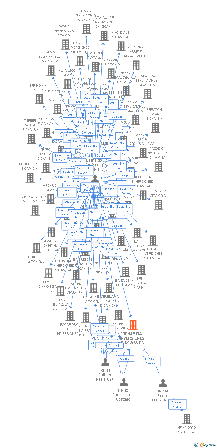 Vinculaciones societarias de BENAMIRA INVERSIONES S.I.C.A.V. SA