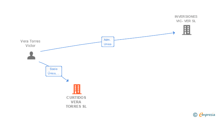 Vinculaciones societarias de CURTIDOS VERA TORRES SL