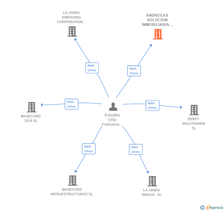 Vinculaciones societarias de ANDREEAS SOLUCION INMOBILIARIA SL