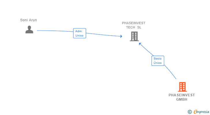 Vinculaciones societarias de PHASEINVEST GMBH