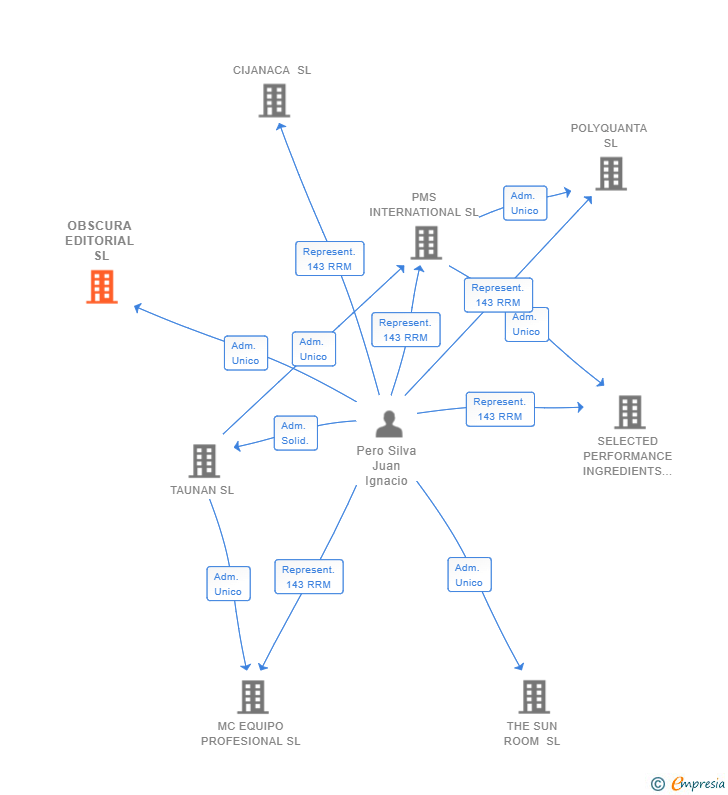 Vinculaciones societarias de OBSCURA EDITORIAL SL