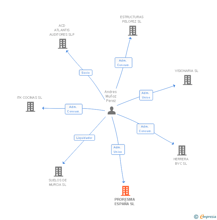 Vinculaciones societarias de PRORESMA ESPAÑA SL
