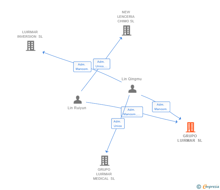 Vinculaciones societarias de GRUPO LUIRMAR SL