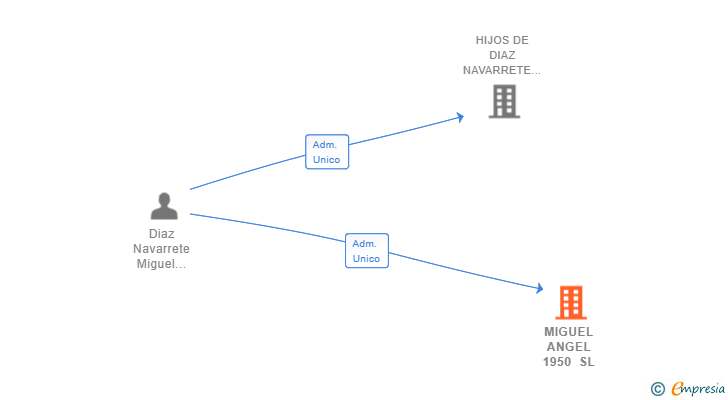 Vinculaciones societarias de MIGUEL ANGEL 1950 SL