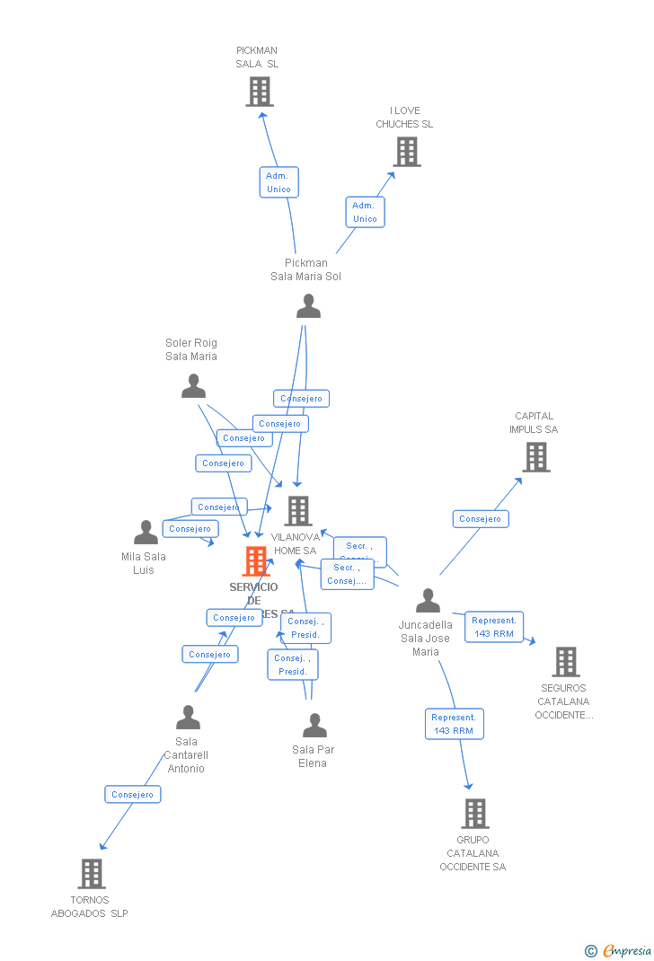 Vinculaciones societarias de SERVICIO DE ALQUILERES SA