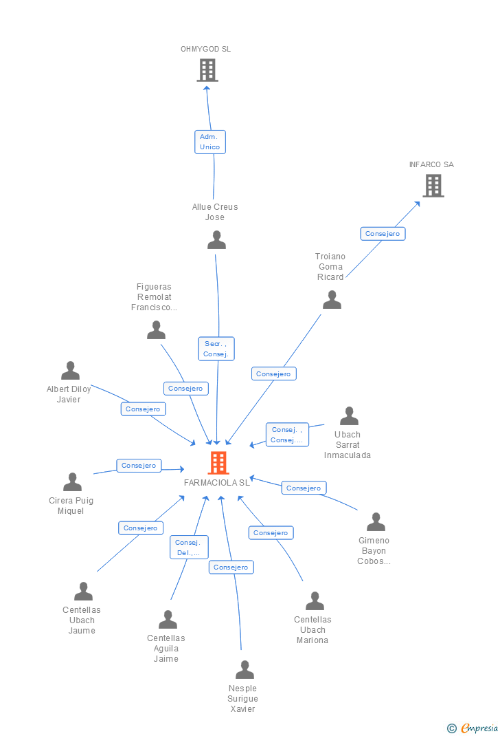 Vinculaciones societarias de FARMACIOLA SL