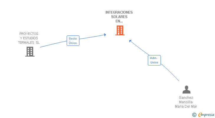 Vinculaciones societarias de INTEGRACIONES SOLARES EN POLIESTER SL