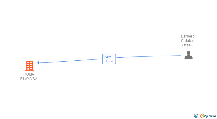 Vinculaciones societarias de ROMA PLAYA SA