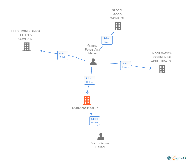 Vinculaciones societarias de DOÑANATOUR SL