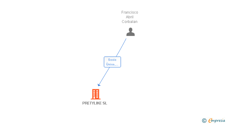 Vinculaciones societarias de PRETYLIKE SL