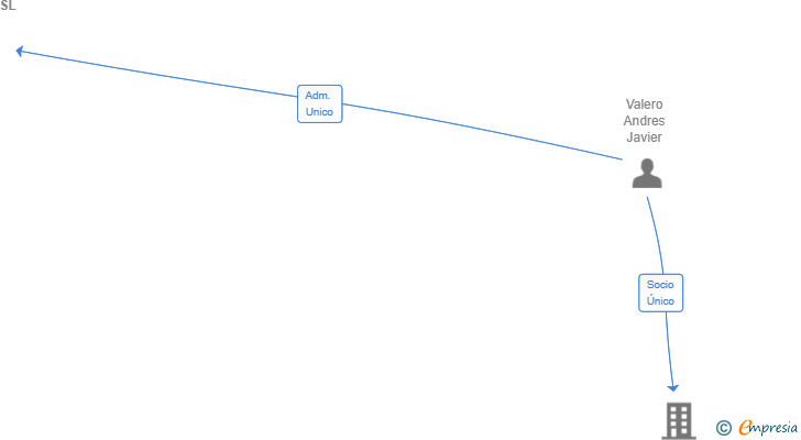 Vinculaciones societarias de TERRANEA CAPITAL SL