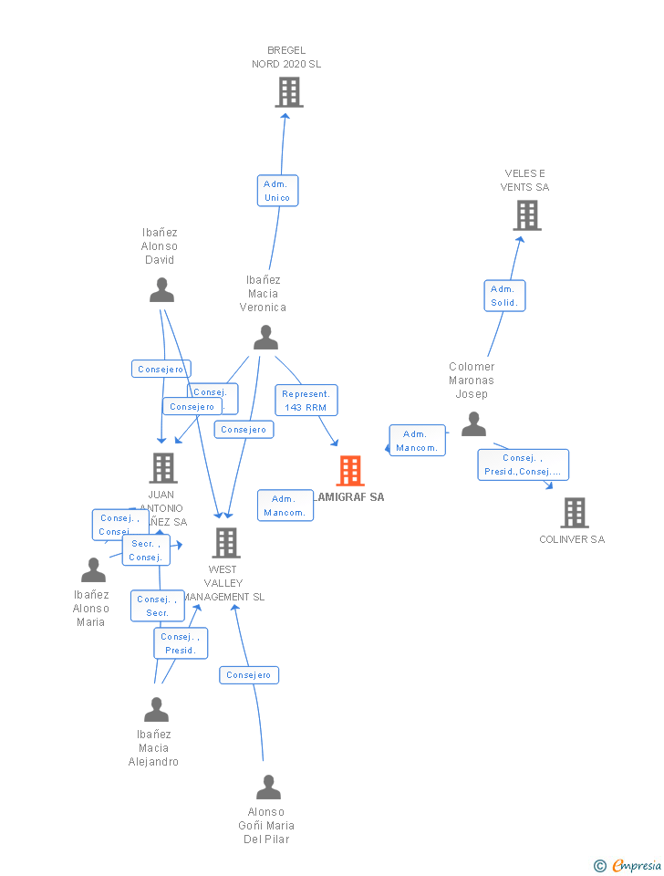 Vinculaciones societarias de LAMIGRAF SA