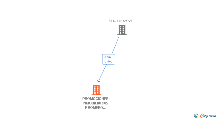 Vinculaciones societarias de PROMOCIONES INMOBILIARIAS F ROMERO LOPEZ SL